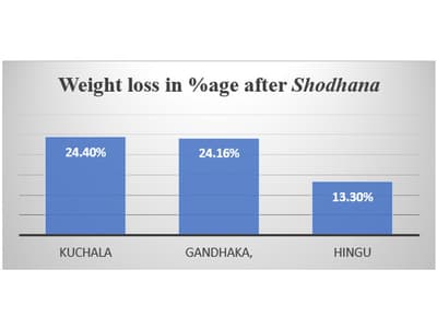 Comparative Pharmaceutical and Analytical Evaluation of Shoolaharana Yoga: Bhavita Formulation Versus Hydroalcoholic Extract