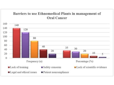 Knowledge, Attitudes, and Practices Regarding Ethnomedicinal Therapies in Oral Cancer Care: Insights from Healthcare Professionals with Reference to Thuja occidentalis