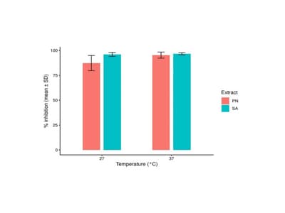 Phytochemical Profiling and Inhibitory Impact of Piper nigrum and Syzygium aromaticum Extracts Targeting GH13 Family Amylases