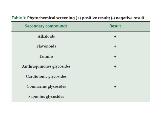 Phytochemical screening (+) positive result; (-) negative result