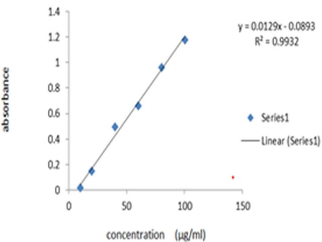 Calibration curve of gallic acid in the estimation of total phenolic content.