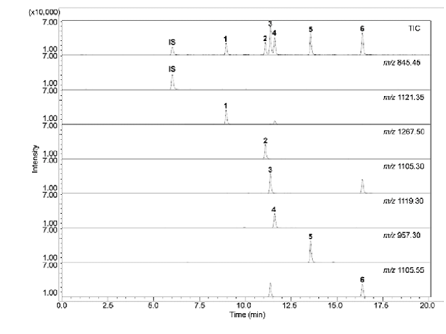 The total ion chromatograms of reference compounds 1−6 and internal standard (IS) in SIM mode.