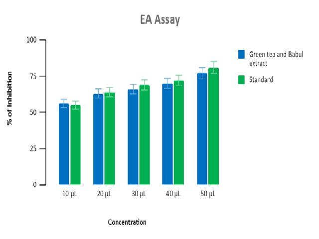 Graph showing the anti-inflammatory activity of green tea and babul herbal formulation through albumin denaturation assay. In this assay,