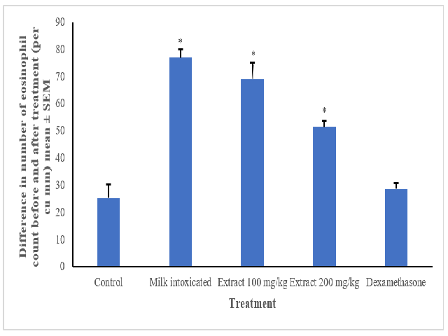 Histogram showing consequences of plant extract of L. obovata on increased eosinophils by milk in mice. *p<0.001 when comparison was done with the control.