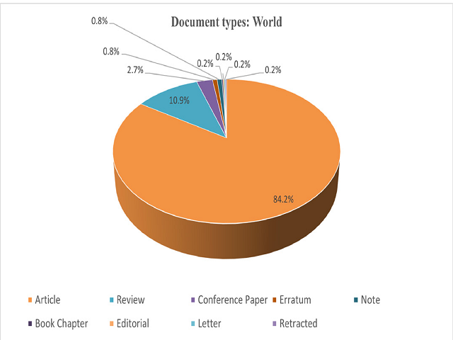 Distribution of scientific publications based on document types by world.