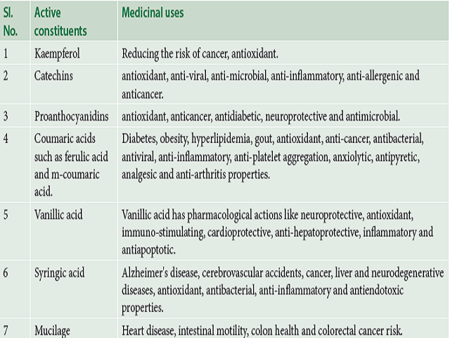 Medicinal properties of different chemical constituents of Limonia acidissima L.