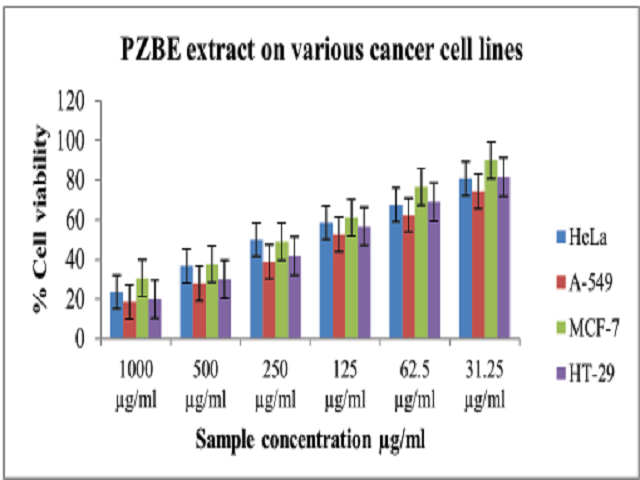 Cell viability effects of PZBE extract on various cancer cell lines.