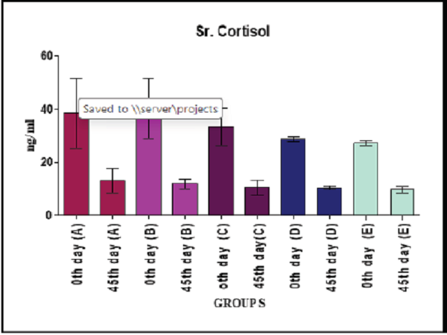  Effect of Atibala Kashaya on Serum Cortisol (ng/mL).