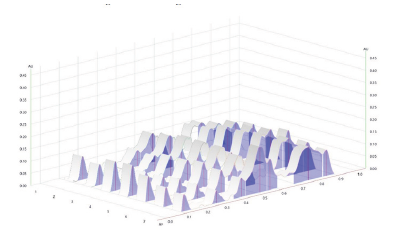 3D Chromatogram of Ashwagandha root sample.