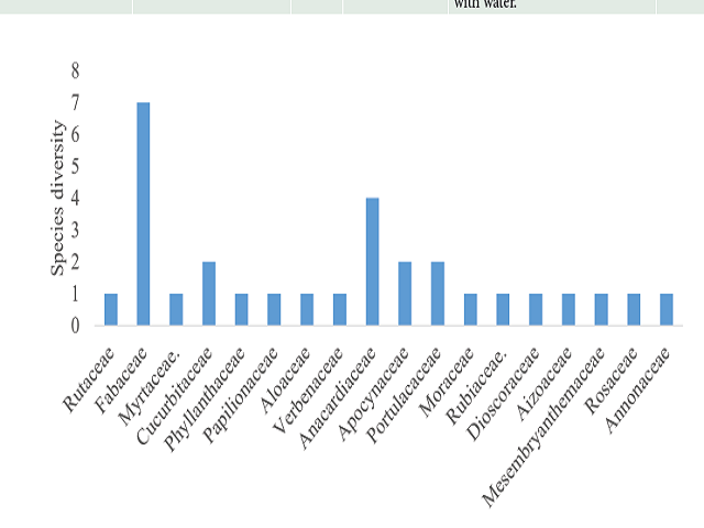 Antidiabetic plant species diversity in Cigaro resettlement area.