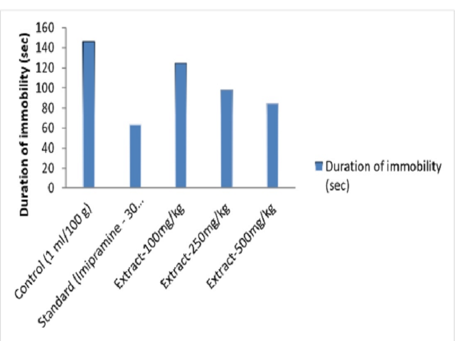 Effect of Sedum lineare on immobility time in Forced swim test