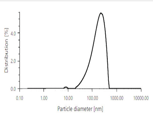 The Particle size distribution of Silver Nano particles measured in nanometres (nm) along the x-axis against the percentage distribution (%) on the y-axis.