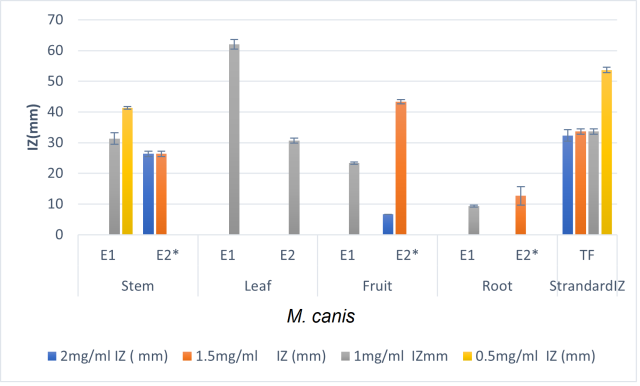 Antimicrobial Potential of Flavonoids (Free and Bound) of Euphorbia hirta against Selected ...