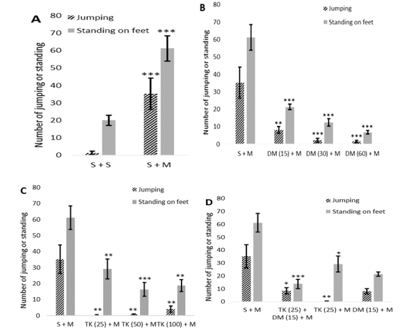 Comparing morphine withdrawal symptoms of (A) group 2 and group 1, (B) group 3-5 and group 2, (C) group 6-8 and group 2, and (D) group 9 and group 2, 3, and 6; * p<0.05, ** p<0.01, and *** p<0.001 (S=Saline, M=Morphine, T =Tanacetum Kotschyi, D=Dextromethorphan). The numbers in parenthesis are injection doses according to Table 1. image2