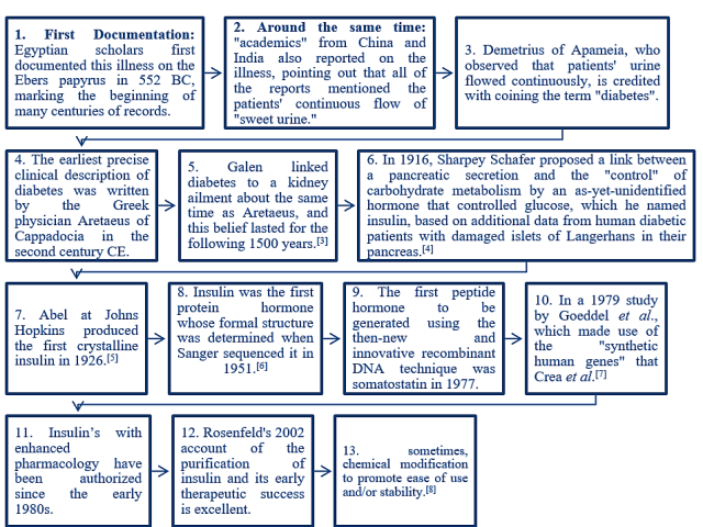 A Synopsis of Insulin's History.