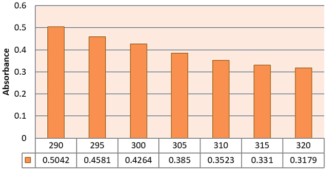 SPF values of the Ethanolic extract of Leaves of Pleiogynium cerasiferum