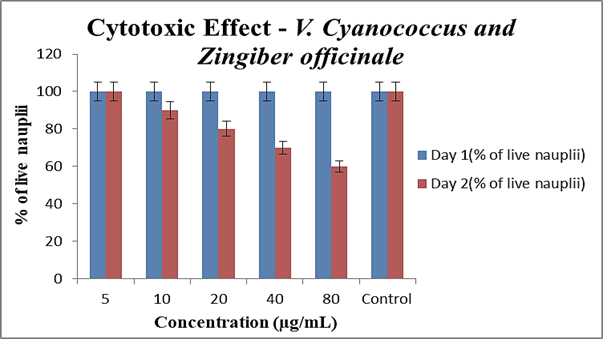 Cytotoxicity of biocomposite on Artemia salina at 5-80 μg/mL after 24 and 48 hr.