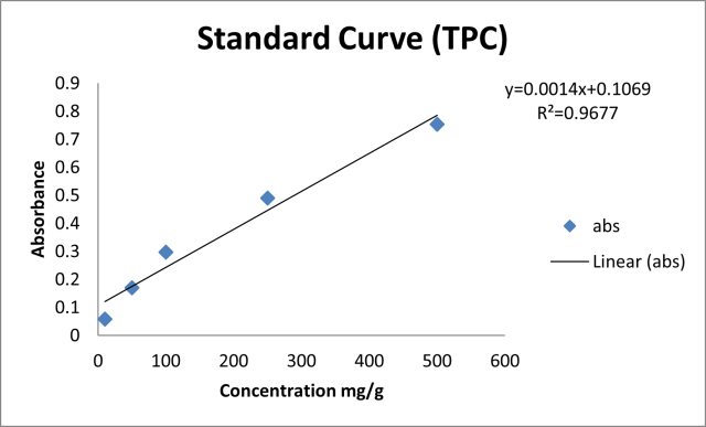 The standard curve of Total Phenolic Content