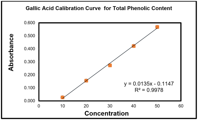 Gallic Acid Calibration Curve for Total Phenolic Content.