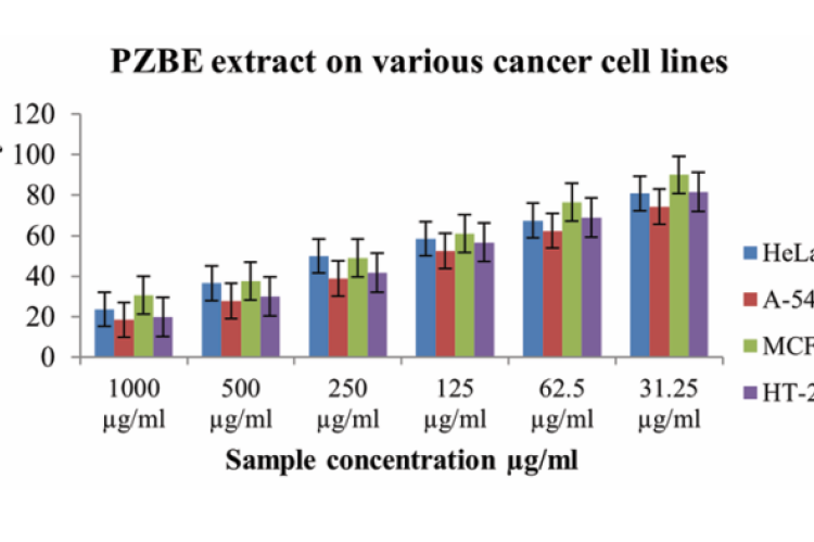 Cell viability effects of PZBE extract on various cancer cell lines