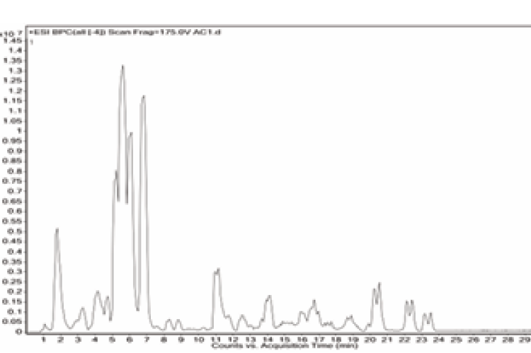  The chromatogram obtained from LC-MS analysis of extract of  Ashwagandha root sample.