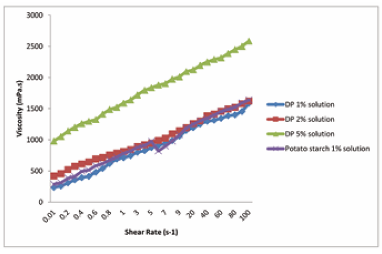 Effect of shear rate on viscosity of starch, it showed that the sample  viscosities increased with increasing shear rate from 0.01 to 100 s-1 and all  samples tended to dilatant flow behaviour