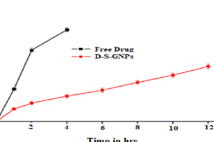 In vitro release profiles of dexamethasone-loaded S-GNPs compared to free dexamethasone in phosphate buffer solution (pH 7.4) at 37°C, presented as mean ± SD (n = 3), highlighting the sustained release behavior of the nanoparticle formulation.