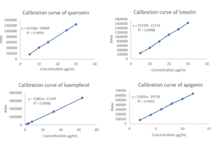 Calibration curves.