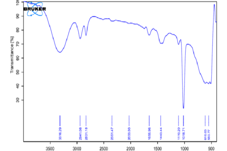 FTIR Spectra for ethanolic leaf extract of Ipomea sagittifolia.