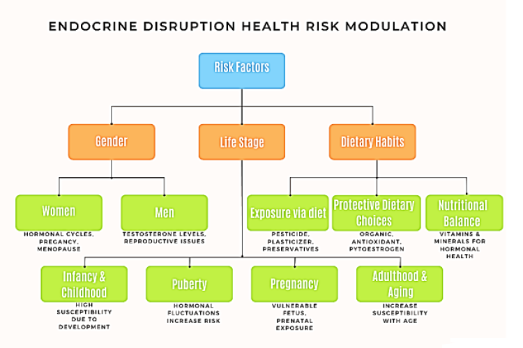 Risk Factors of Endocrine Disorders.