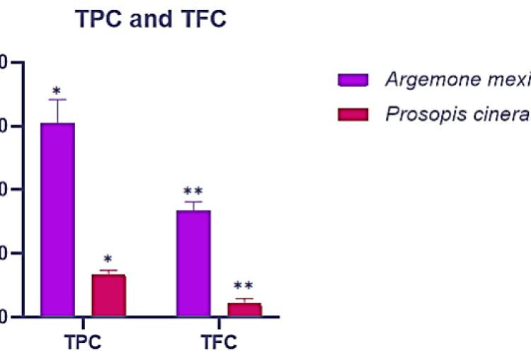 Histogram showing TPC and TFC in Argemone mexicana and Prosopis cineraria.