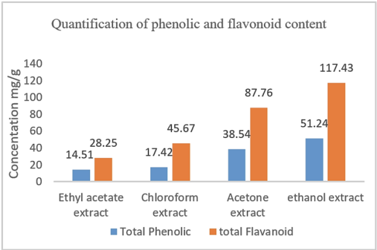 Quantification of phenolic and flavonoid content of various extract of leaves of Hardwickia binata Roxbs