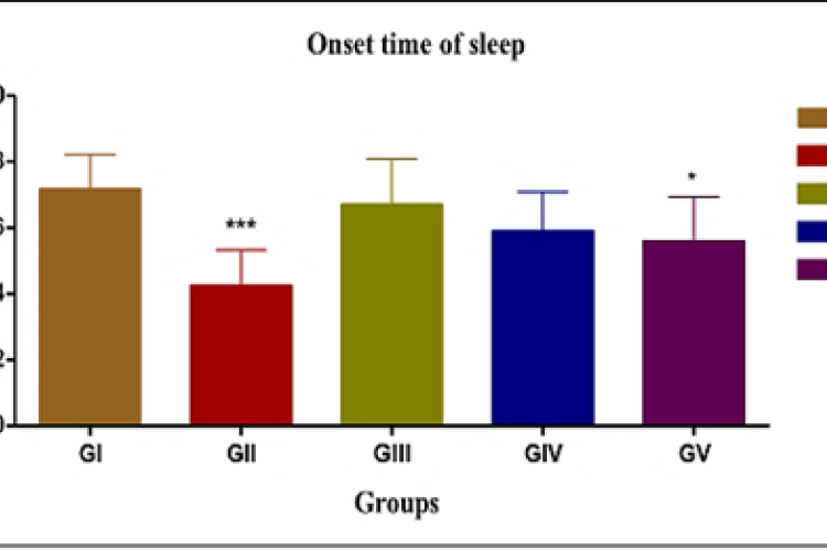 Effect of Pistachio extract 1% Melatonin on Onset time of Sleep (Minutes).