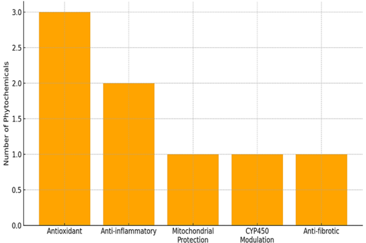 Distribution of phytochemical actions by primary hepatoprotective mechanism across key medicinal plants discussed.