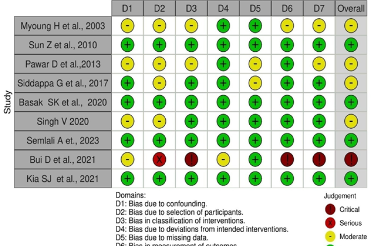 ROBINS-I tool for the RoB evaluation of the included studies.