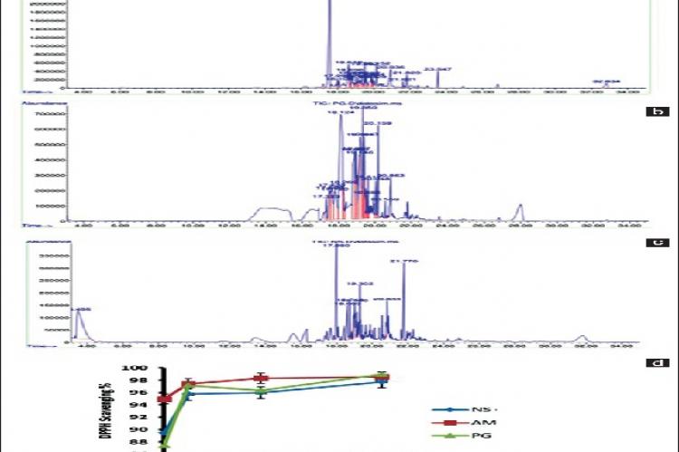 (a) Gas chromatography‑mass spectrometric Spectra of volatile oil Aegle marmelos (L.) Correa. (b) Gas chromatography‑mass spectrometric Spectra of volatile oil Psidium guava Linn. (c) Gas chromatography‑mass spectrometric Spectra of volatile oil Nigella sativa Linn. (d) 2,2‑diphenyl‑1‑picrylhydrazyl scavenging activity on volatile oils