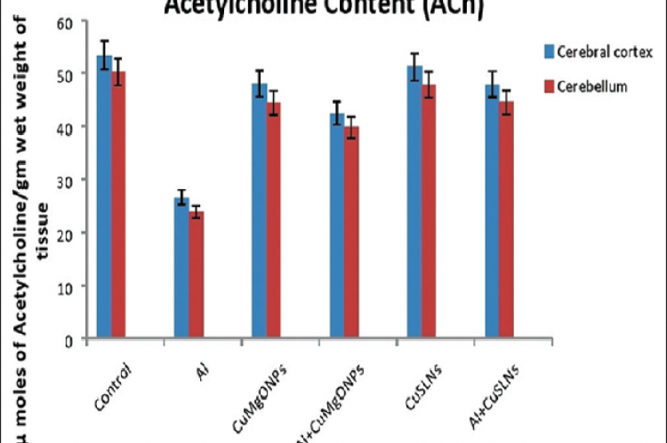 Effect of curcumin loaded magnesium oxide nanoparticles and curcumin loaded solid lipid nanoparticles on acetylcholine content in different brain regions (cerebral cortex: Cerebellum) of albino rats exposed to Al