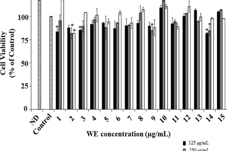 The cytotoxic potential of different water extracts (WE) under different concentrations (125, 250, 500 μg/mL). Cell viability was determined by MTS assay. All data are shown as mean ± standard deviation of three independent experiments. Significant difference was identified at *p < 0.05 compared to the control group.