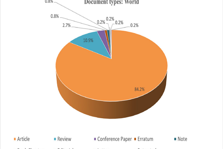Distribution of scientific publications based on document types by world.