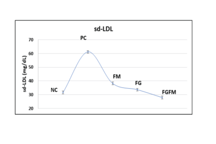 Small Dense Low-Density Lipoprotein (sd-LDL) of rats fed on high -fat -cholesterol diet containing fenugreek seed powder, fermented camel milk and their combination. NC = Normal control, PC = Positive control, FM = Fermented skim camel milk, FG = Fenugreek seed powder, FGFM = Fermented skim camel milk supplemented with fenugreek seed powder.