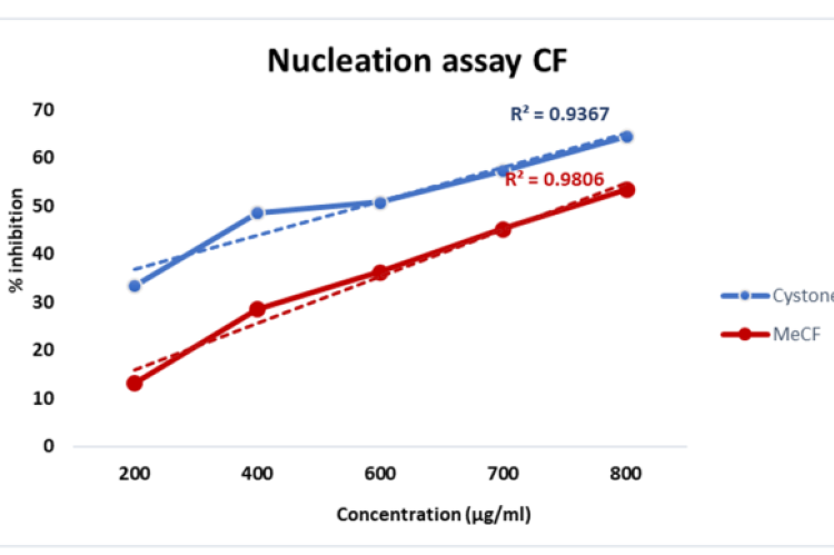 Percentage inhibition for nucleation assay
