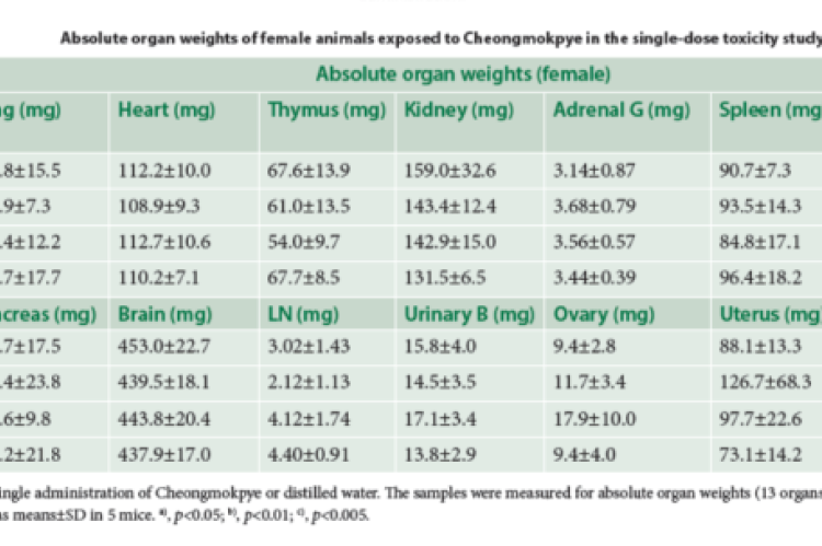 Absolute organ weights of female animals exposed to Cheongmokpye in the single-dose toxicity study.