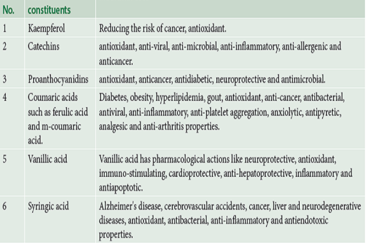 Medicinal properties of different chemical constituents of Limonia acidissima L.