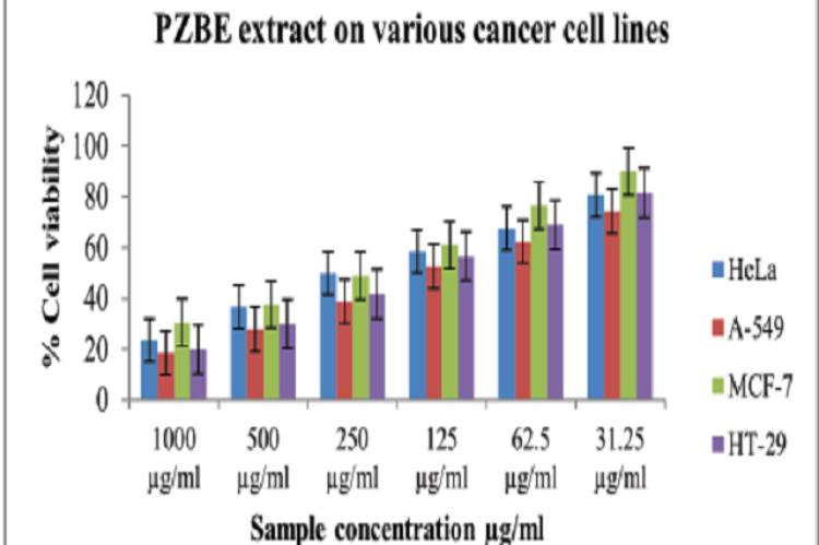 Cell viability effects of PZBE extract on various cancer cell lines.