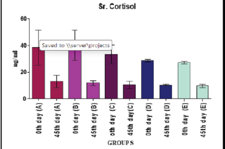  Effect of Atibala Kashaya on Serum Cortisol (ng/mL).