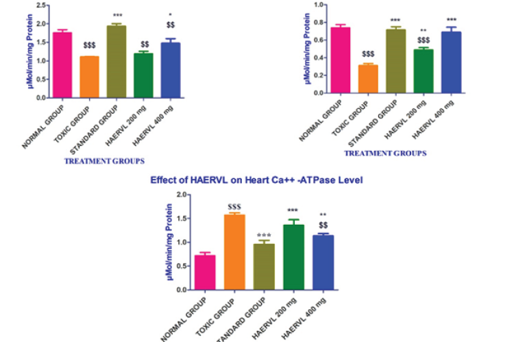 Effect of HAERVL on cardiac membrane bounded enzymes. Values are represented as Mean±SEM (n=6). Statistical analysis was performed using one-way ANOVA followed by post hoc Dunnett’s test ***p<0.001, **p<0.01, *p<0.05 Vs toxic group; $$$p<0.001, $$p<0.01, $p<0.05Vs normal group.