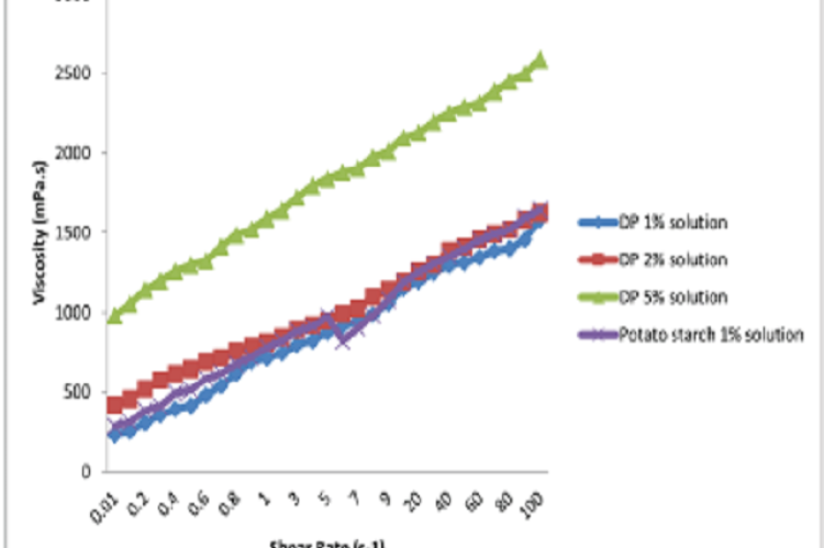 Effect of shear rate on viscosity of starch, it showed that the sample  viscosities increased with increasing shear rate from 0.01 to 100 s-1 and all  samples tended to dilatant flow behaviour