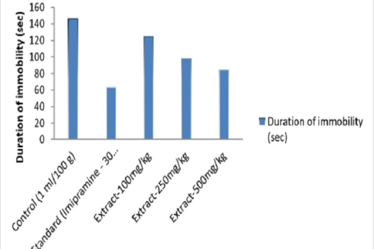 Effect of Sedum lineare on immobility time in Forced swim test