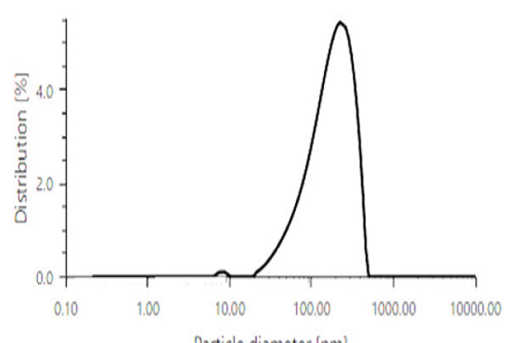 The Particle size distribution of Silver Nano particles measured in nanometres (nm) along the x-axis against the percentage distribution (%) on the y-axis.