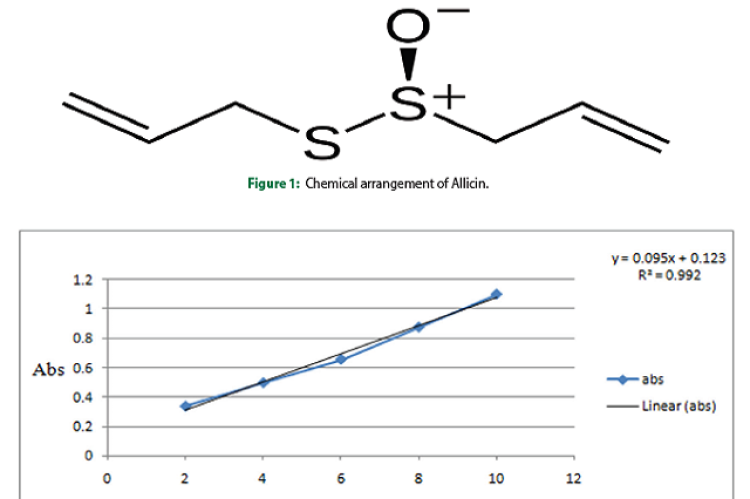 Caliberation curve of Allicin.